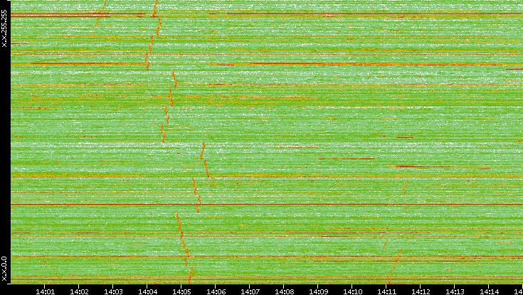 Dest. IP vs. Time