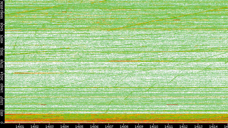 Dest. Port vs. Time