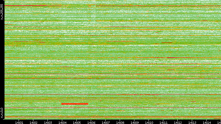Src. IP vs. Time