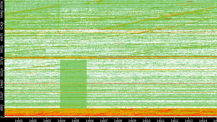 Src. Port vs. Time