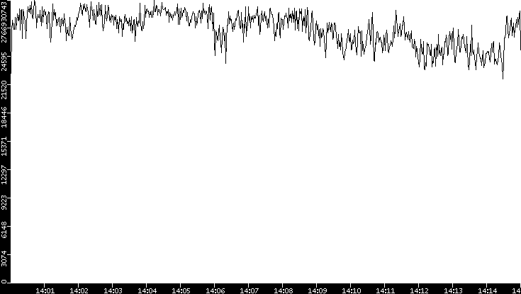Throughput vs. Time