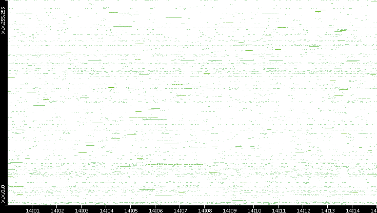 Src. IP vs. Time