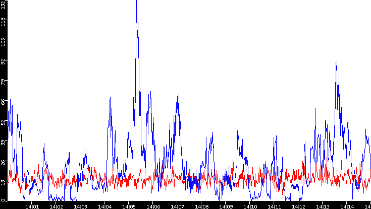 Nb. of Packets vs. Time