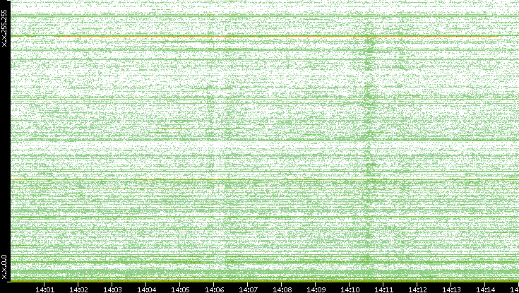 Dest. IP vs. Time