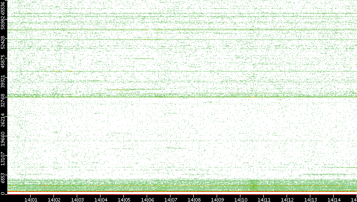 Dest. Port vs. Time