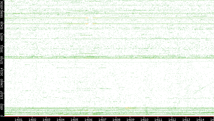 Src. Port vs. Time
