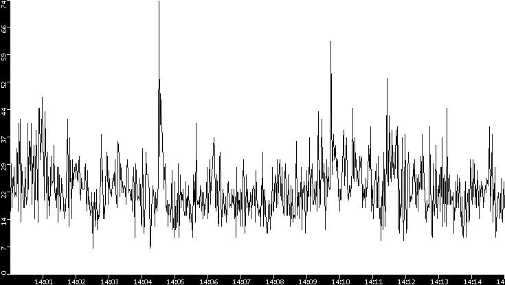 Throughput vs. Time