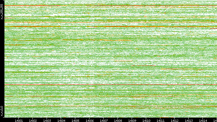 Dest. IP vs. Time