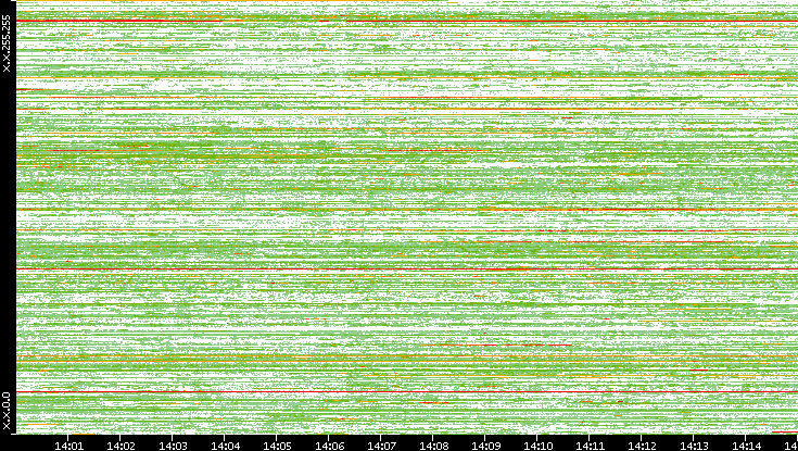 Src. IP vs. Time