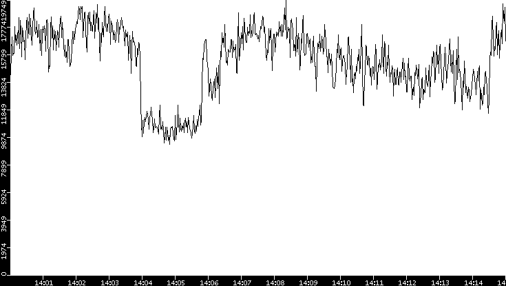 Throughput vs. Time
