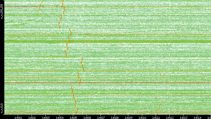 Dest. IP vs. Time