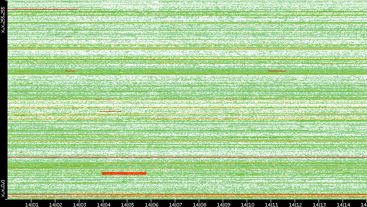 Src. IP vs. Time