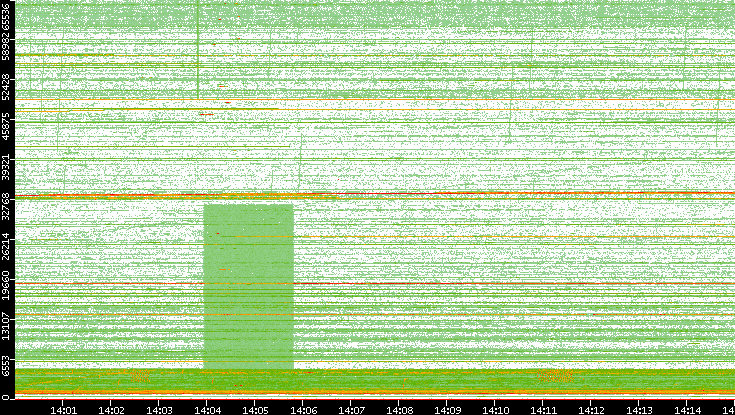 Src. Port vs. Time