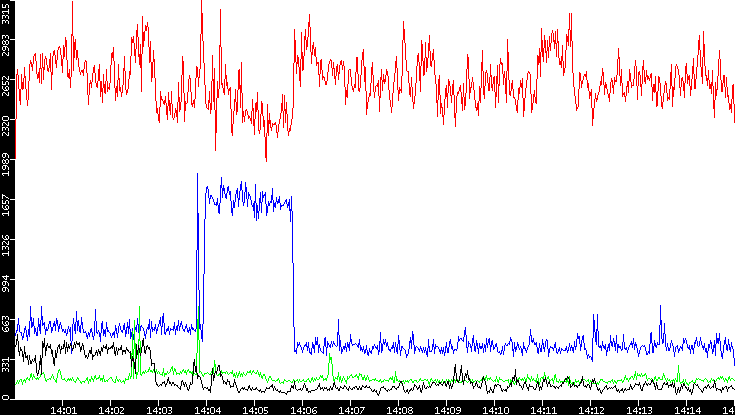 Nb. of Packets vs. Time