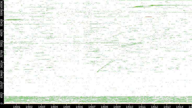 Dest. Port vs. Time