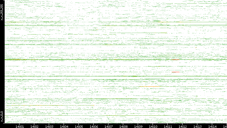 Src. IP vs. Time