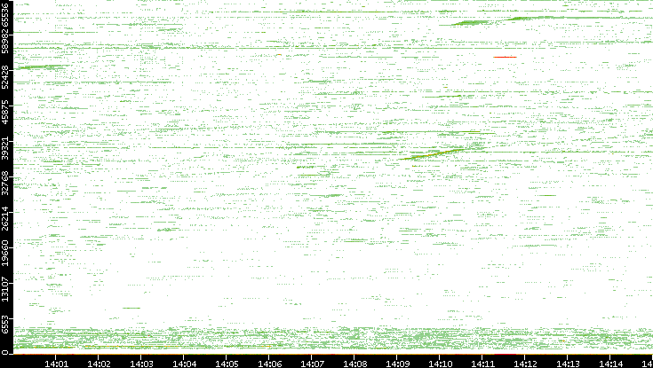 Src. Port vs. Time