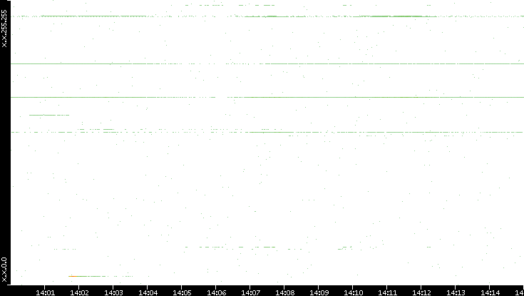 Dest. IP vs. Time