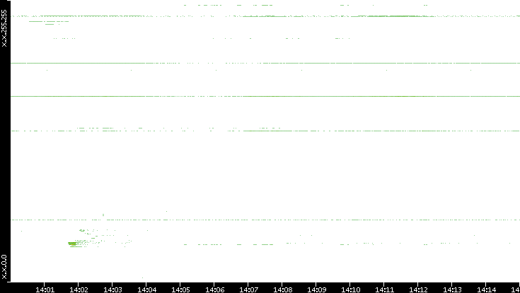 Src. IP vs. Time