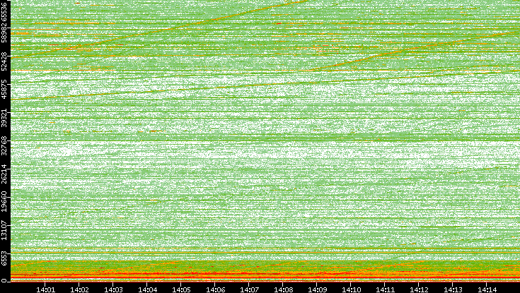 Dest. Port vs. Time