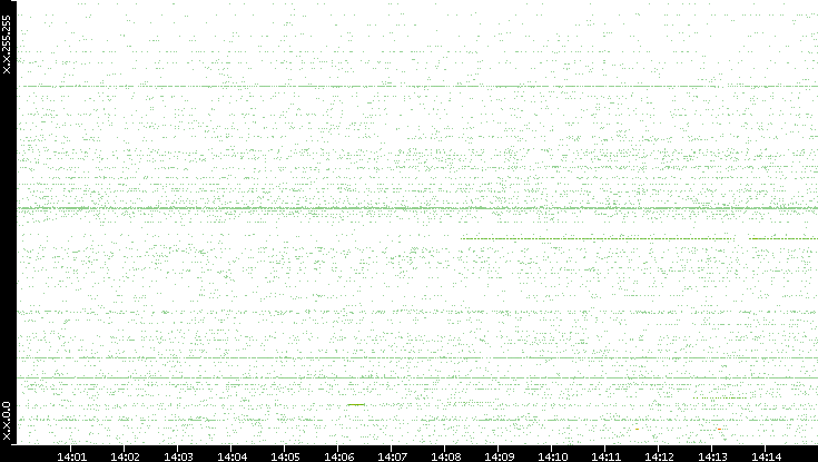 Src. IP vs. Time