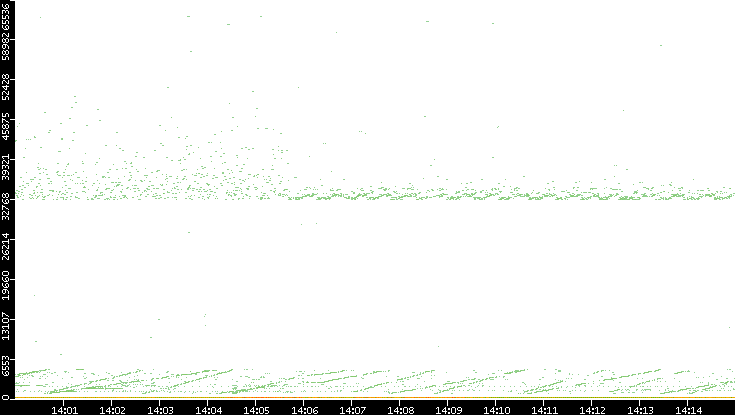 Dest. Port vs. Time