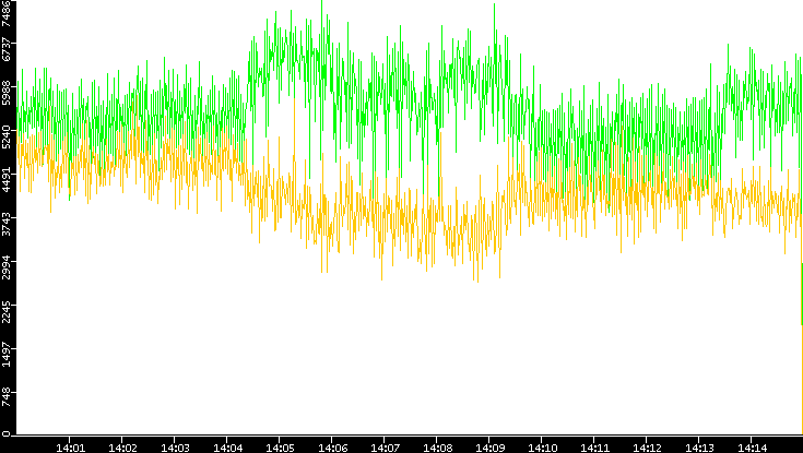 Entropy of Port vs. Time