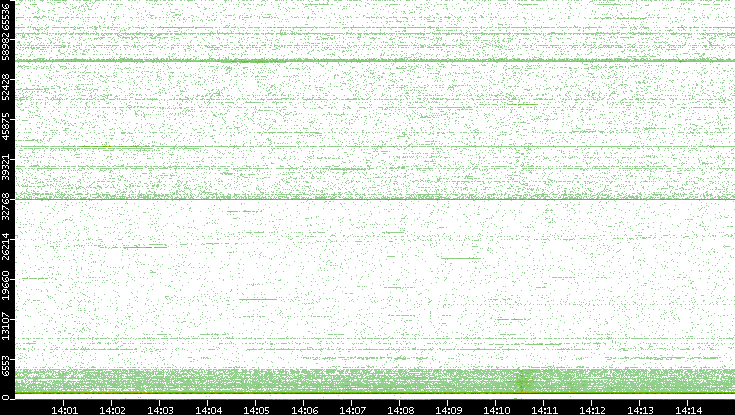 Dest. Port vs. Time