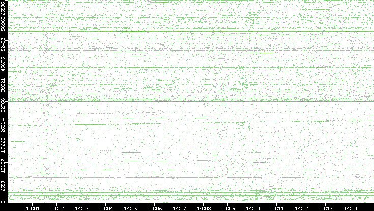 Src. Port vs. Time