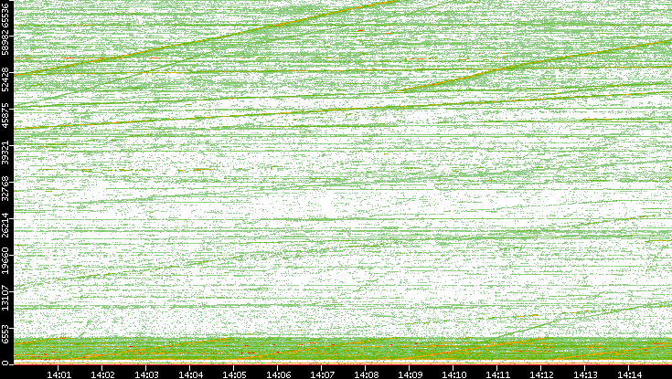 Dest. Port vs. Time