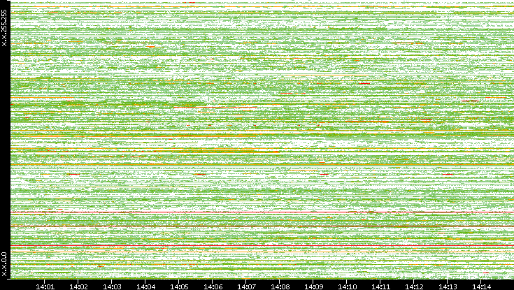 Src. IP vs. Time