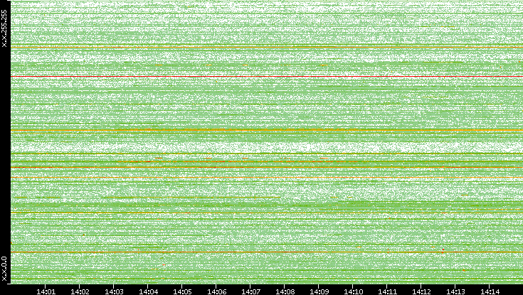 Dest. IP vs. Time