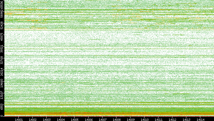 Dest. Port vs. Time