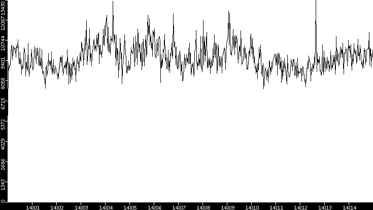 Throughput vs. Time