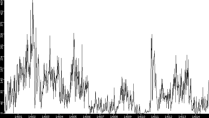 Throughput vs. Time