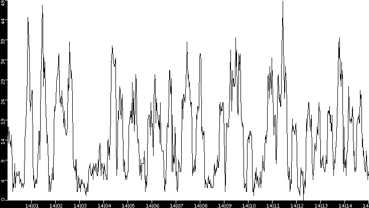 Throughput vs. Time