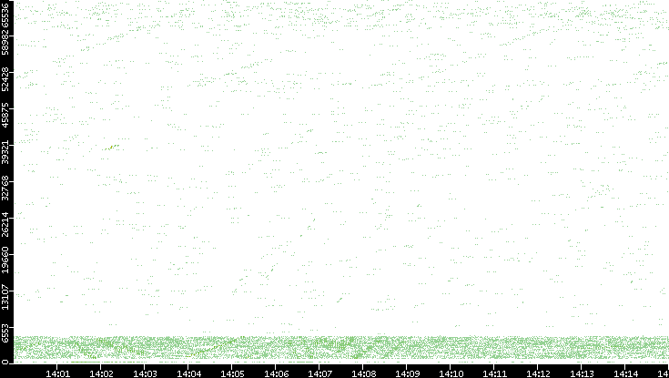 Src. Port vs. Time
