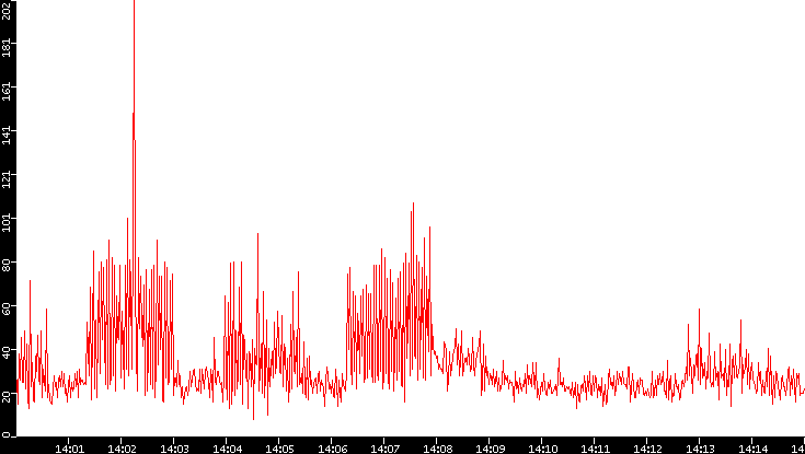 Nb. of Packets vs. Time