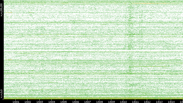 Dest. IP vs. Time
