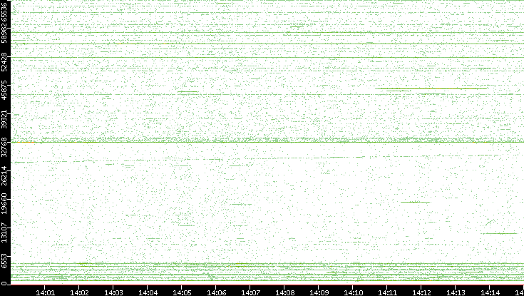 Src. Port vs. Time