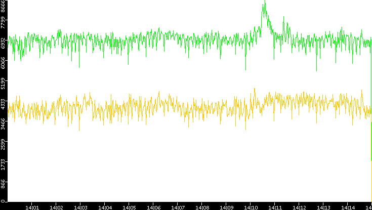 Entropy of Port vs. Time