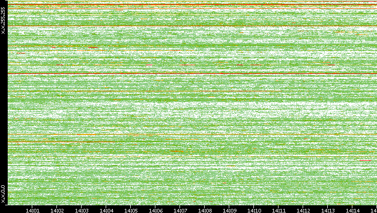 Dest. IP vs. Time