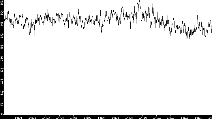 Average Packet Size vs. Time