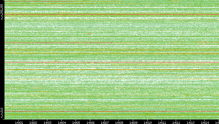 Src. IP vs. Time
