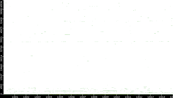 Dest. Port vs. Time