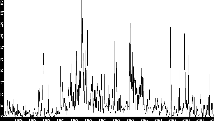 Throughput vs. Time