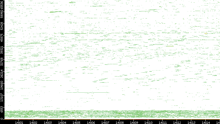 Dest. Port vs. Time