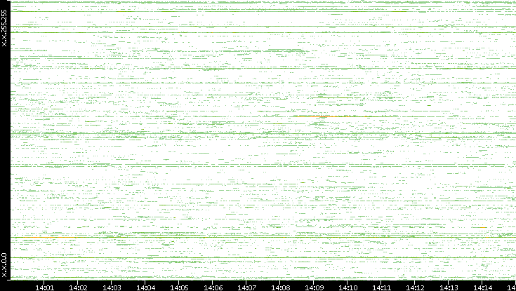 Src. IP vs. Time