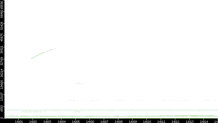 Dest. Port vs. Time