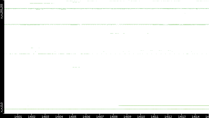 Src. IP vs. Time